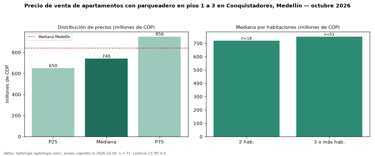 Precio de venta de apartamentos con parqueadero en piso 1 a 3 en Conquistadores, Medellín — octubre 2026