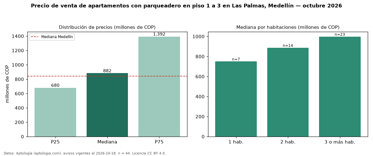 Precio de venta de apartamentos con parqueadero en piso 1 a 3 en Las Palmas, Medellín — octubre 2026