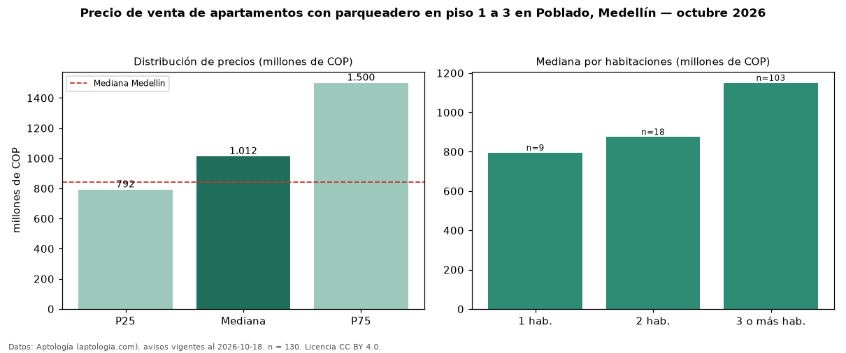 Precio de venta de apartamentos con parqueadero en piso 1 a 3 en Poblado, Medellín — octubre 2026