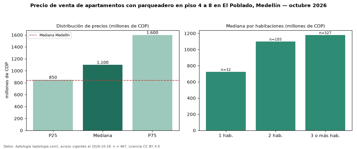 Precio de venta de apartamentos con parqueadero en piso 4 a 8 en El Poblado, Medellín — octubre 2026
