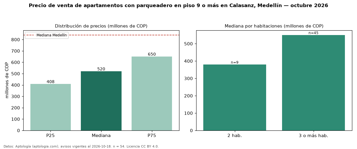 Precio de venta de apartamentos con parqueadero en piso 9 o más en Calasanz, Medellín — octubre 2026