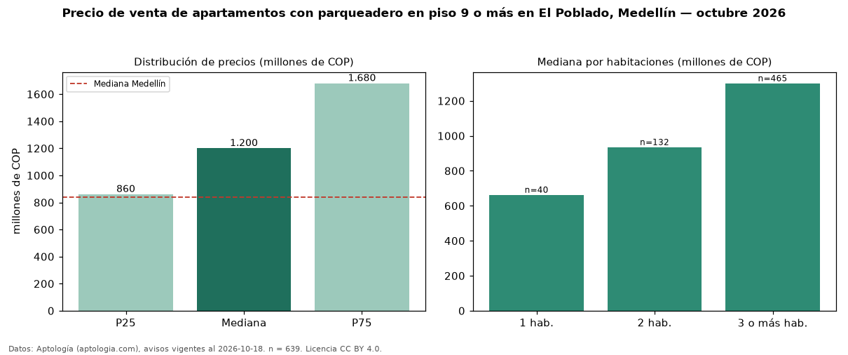 Precio de venta de apartamentos con parqueadero en piso 9 o más en El Poblado, Medellín — octubre 2026
