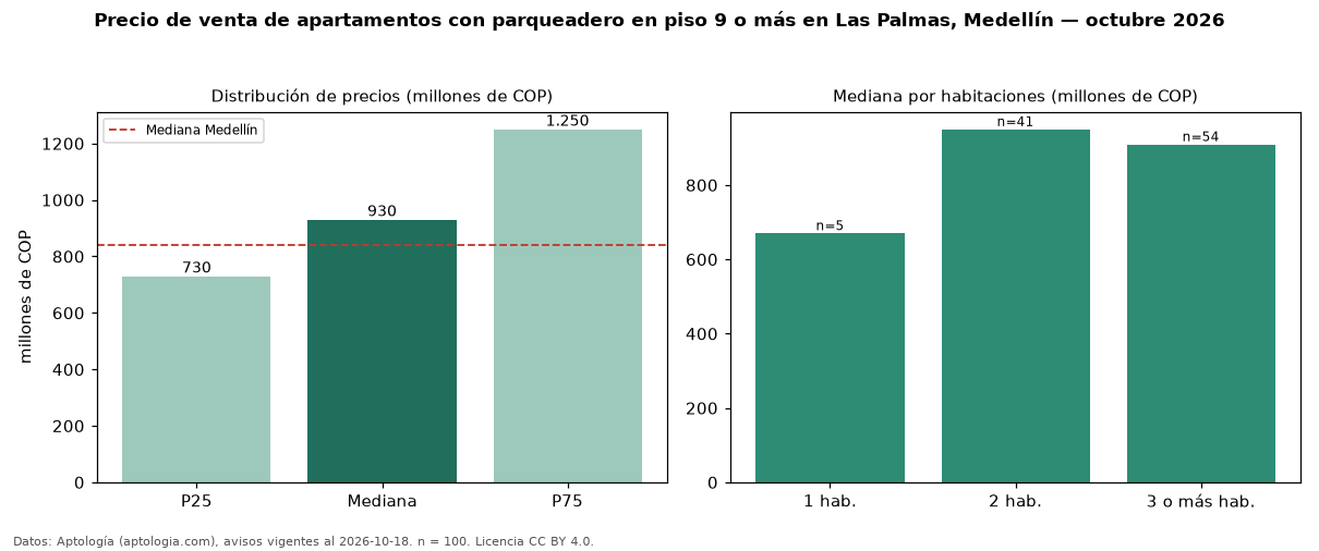 Precio de venta de apartamentos con parqueadero en piso 9 o más en Las Palmas, Medellín — octubre 2026