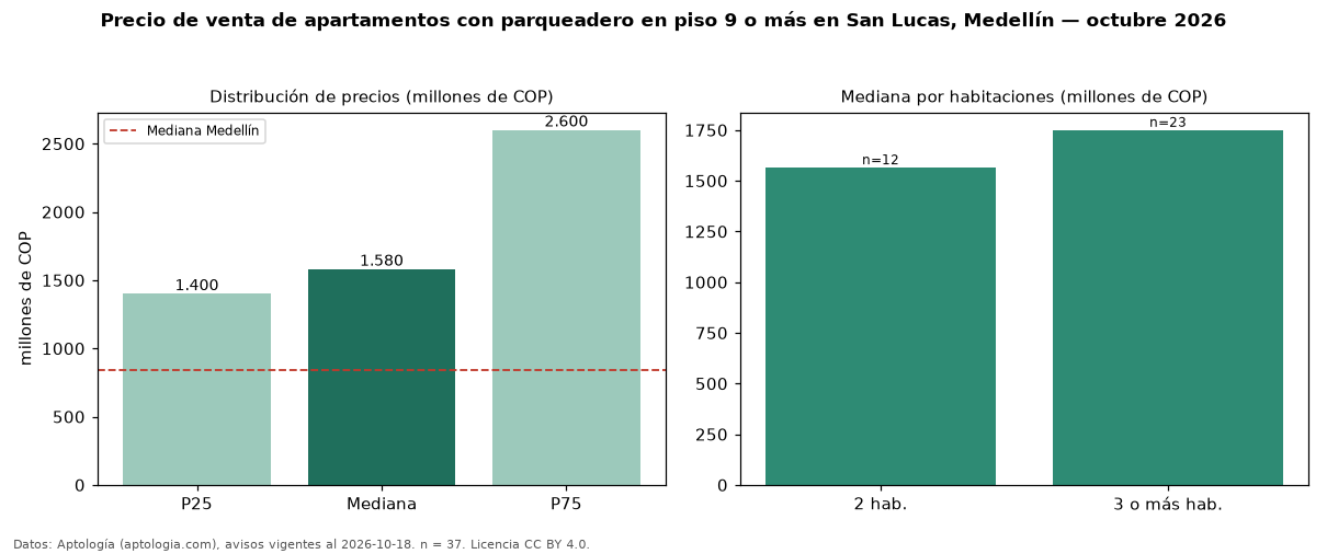 Precio de venta de apartamentos con parqueadero en piso 9 o más en San Lucas, Medellín — octubre 2026