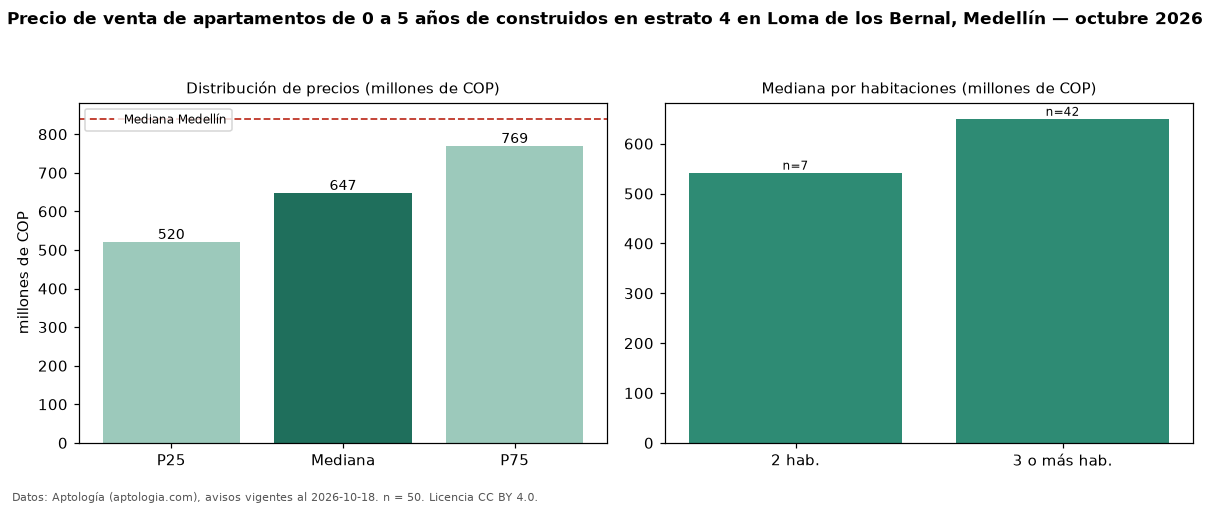 Precio de venta de apartamentos de 0 a 5 años de construidos en estrato 4 en Loma de los Bernal, Medellín — octubre 2026