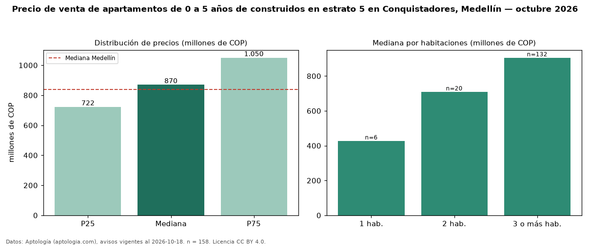 Precio de venta de apartamentos de 0 a 5 años de construidos en estrato 5 en Conquistadores, Medellín — octubre 2026