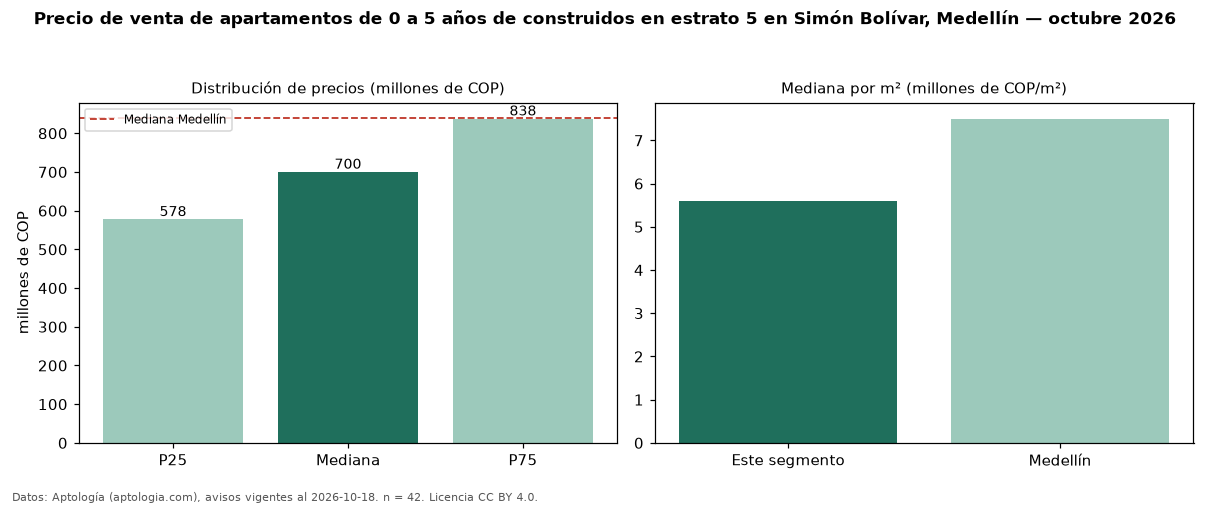 Precio de venta de apartamentos de 0 a 5 años de construidos en estrato 5 en Simón Bolívar, Medellín — octubre 2026