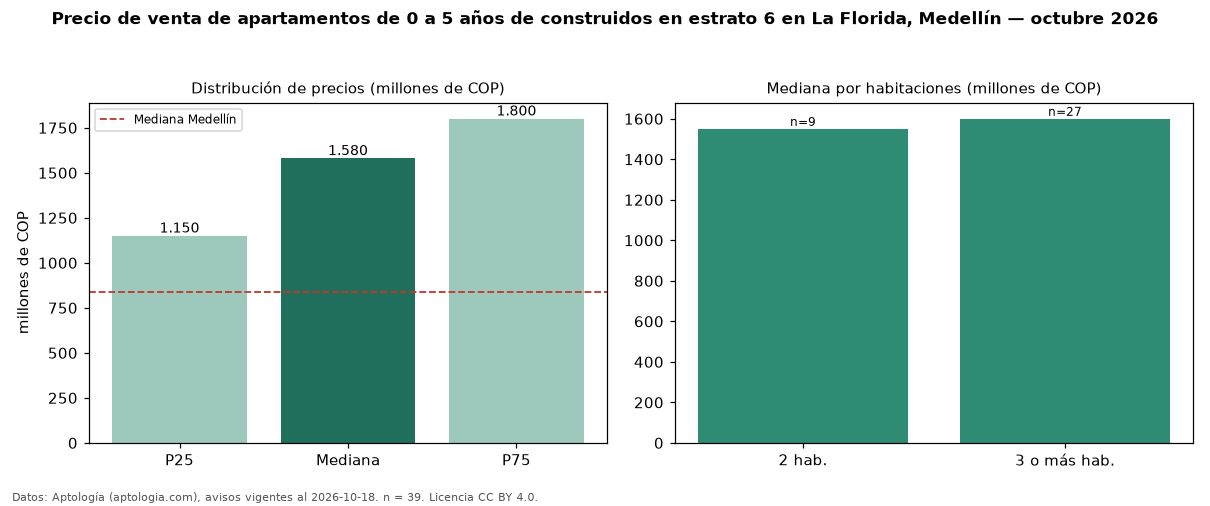 Precio de venta de apartamentos de 0 a 5 años de construidos en estrato 6 en La Florida, Medellín — octubre 2026