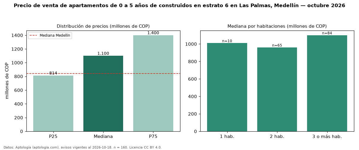 Precio de venta de apartamentos de 0 a 5 años de construidos en estrato 6 en Las Palmas, Medellín — octubre 2026