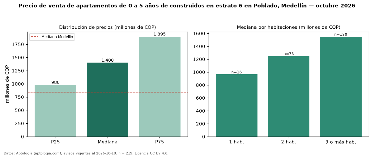 Precio de venta de apartamentos de 0 a 5 años de construidos en estrato 6 en Poblado, Medellín — octubre 2026