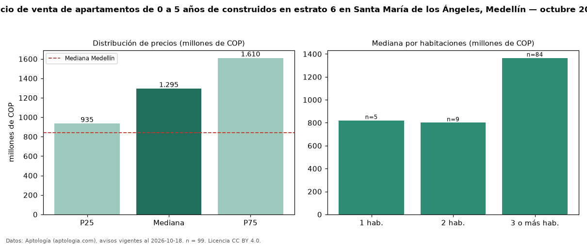 Precio de venta de apartamentos de 0 a 5 años de construidos en estrato 6 en Santa María de los Ángeles, Medellín — octubre 2026