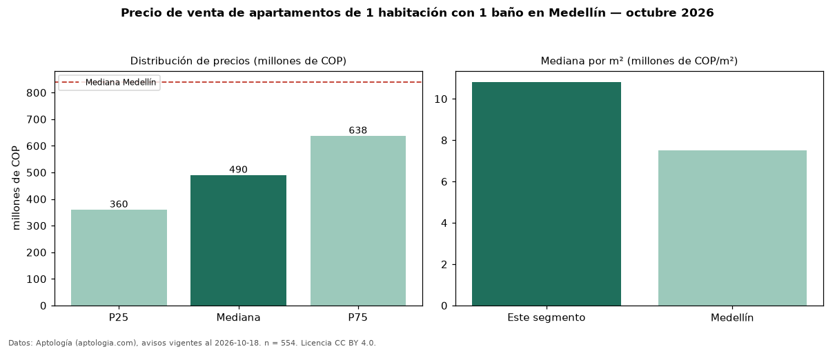 Precio de venta de apartamentos de 1 habitación con 1 baño en Medellín — octubre 2026