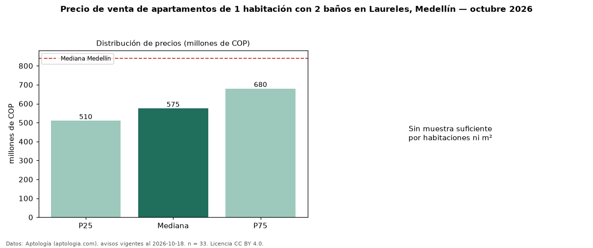 Precio de venta de apartamentos de 1 habitación con 2 baños en Laureles, Medellín — octubre 2026
