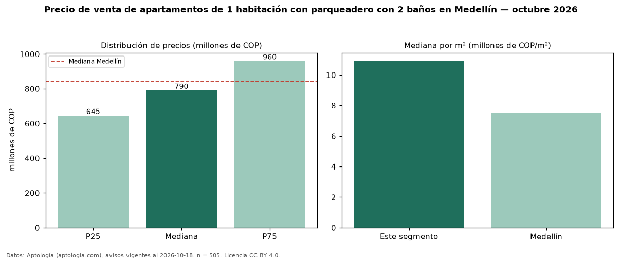 Precio de venta de apartamentos de 1 habitación con parqueadero con 2 baños en Medellín — octubre 2026