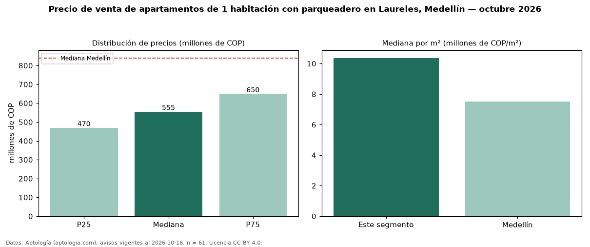 Precio de venta de apartamentos de 1 habitación con parqueadero en Laureles, Medellín — octubre 2026