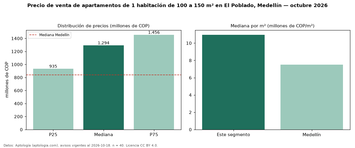 Precio de venta de apartamentos de 1 habitación de 100 a 150 m² en El Poblado, Medellín — octubre 2026