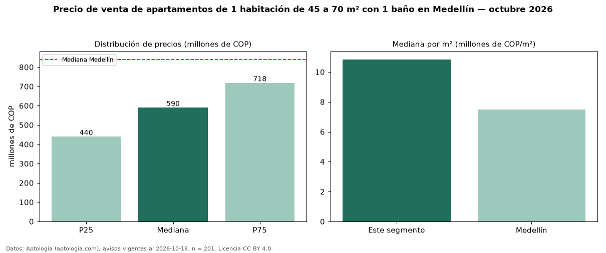Precio de venta de apartamentos de 1 habitación de 45 a 70 m² con 1 baño en Medellín — octubre 2026