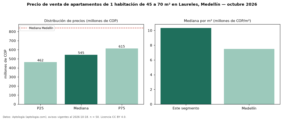 Precio de venta de apartamentos de 1 habitación de 45 a 70 m² en Laureles, Medellín — octubre 2026