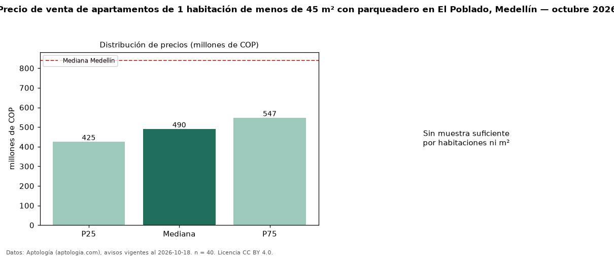 Precio de venta de apartamentos de 1 habitación de menos de 45 m² con parqueadero en El Poblado, Medellín — octubre 2026