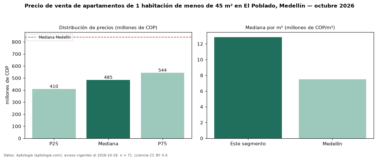 Precio de venta de apartamentos de 1 habitación de menos de 45 m² en El Poblado, Medellín — octubre 2026