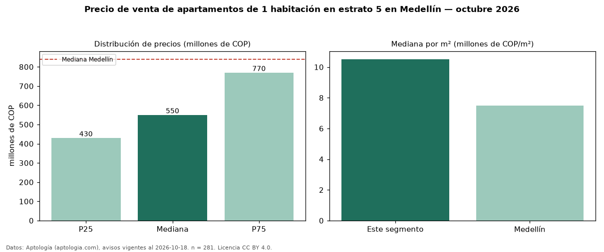 Precio de venta de apartamentos de 1 habitación en estrato 5 en Medellín — octubre 2026