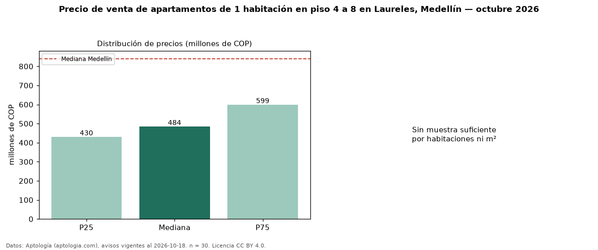 Precio de venta de apartamentos de 1 habitación en piso 4 a 8 en Laureles, Medellín — octubre 2026