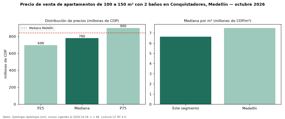 Precio de venta de apartamentos de 100 a 150 m² con 2 baños en Conquistadores, Medellín — octubre 2026