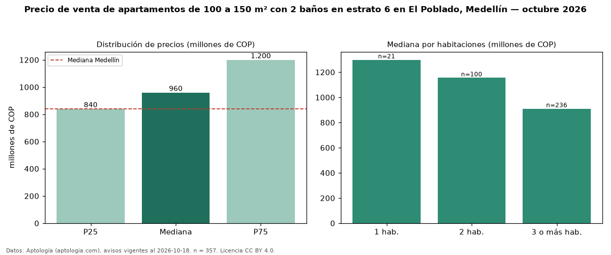 Precio de venta de apartamentos de 100 a 150 m² con 2 baños en estrato 6 en El Poblado, Medellín — octubre 2026
