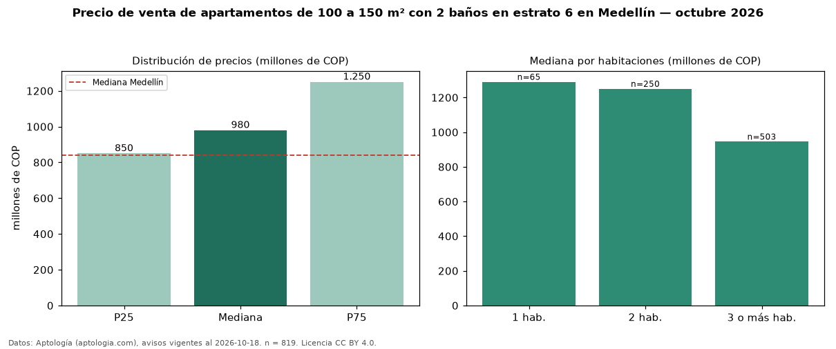 Precio de venta de apartamentos de 100 a 150 m² con 2 baños en estrato 6 en Medellín — octubre 2026