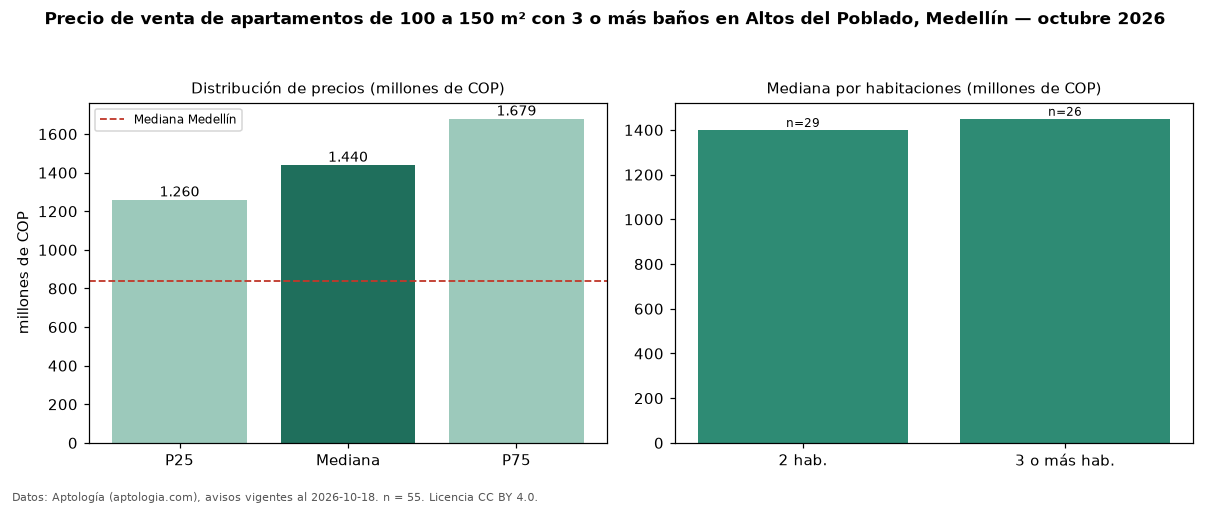 Precio de venta de apartamentos de 100 a 150 m² con 3 o más baños en Altos del Poblado, Medellín — octubre 2026