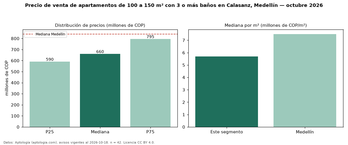Precio de venta de apartamentos de 100 a 150 m² con 3 o más baños en Calasanz, Medellín — octubre 2026