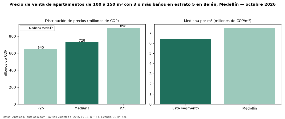 Precio de venta de apartamentos de 100 a 150 m² con 3 o más baños en estrato 5 en Belén, Medellín — octubre 2026