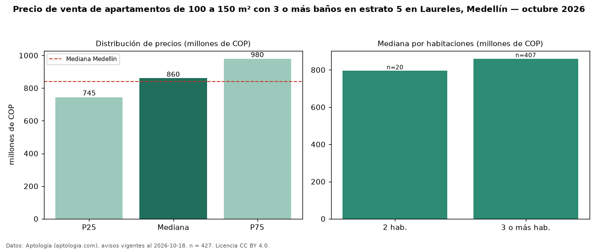 Precio de venta de apartamentos de 100 a 150 m² con 3 o más baños en estrato 5 en Laureles, Medellín — octubre 2026