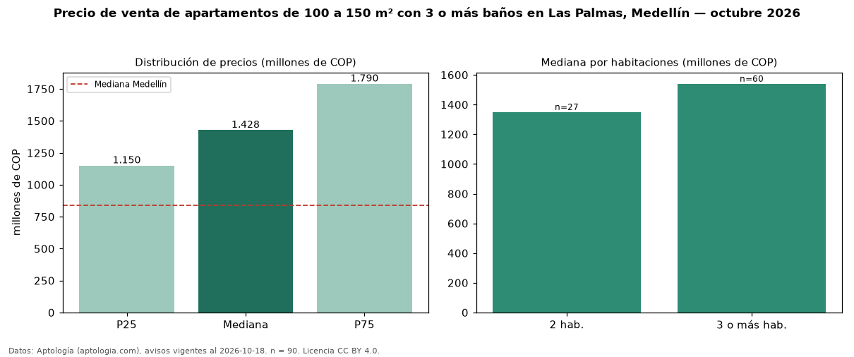 Precio de venta de apartamentos de 100 a 150 m² con 3 o más baños en Las Palmas, Medellín — octubre 2026