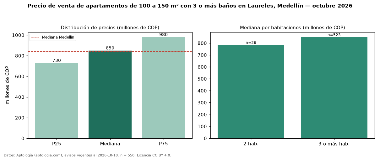 Precio de venta de apartamentos de 100 a 150 m² con 3 o más baños en Laureles, Medellín — octubre 2026