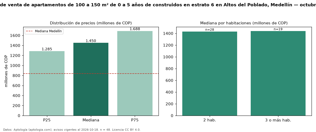 Precio de venta de apartamentos de 100 a 150 m² de 0 a 5 años de construidos en estrato 6 en Altos del Poblado, Medellín — octubre 2026