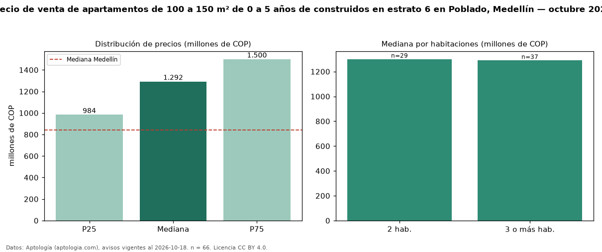 Precio de venta de apartamentos de 100 a 150 m² de 0 a 5 años de construidos en estrato 6 en Poblado, Medellín — octubre 2026