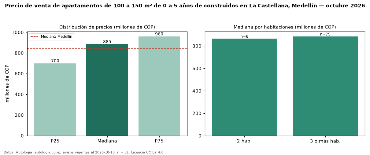 Precio de venta de apartamentos de 100 a 150 m² de 0 a 5 años de construidos en La Castellana, Medellín — octubre 2026