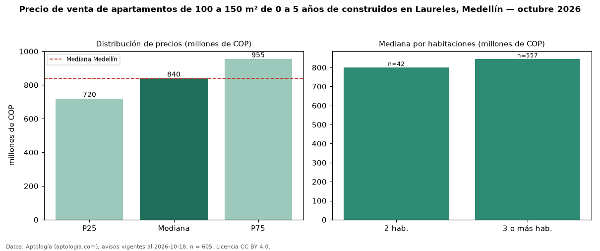 Precio de venta de apartamentos de 100 a 150 m² de 0 a 5 años de construidos en Laureles, Medellín — octubre 2026