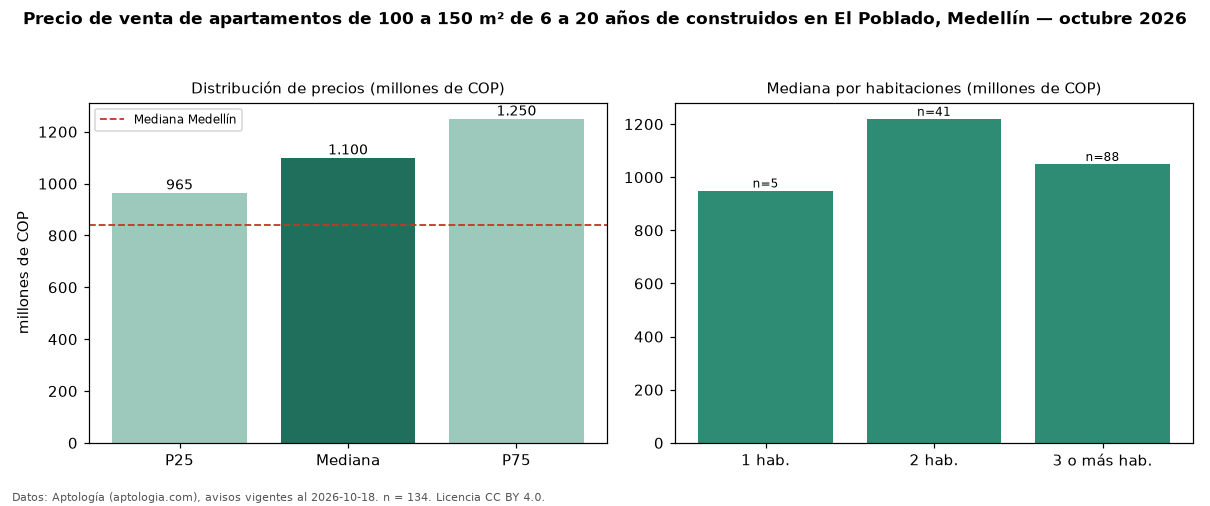 Precio de venta de apartamentos de 100 a 150 m² de 6 a 20 años de construidos en El Poblado, Medellín — octubre 2026