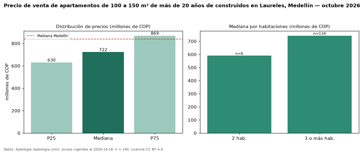 Precio de venta de apartamentos de 100 a 150 m² de más de 20 años de construidos en Laureles, Medellín — octubre 2026