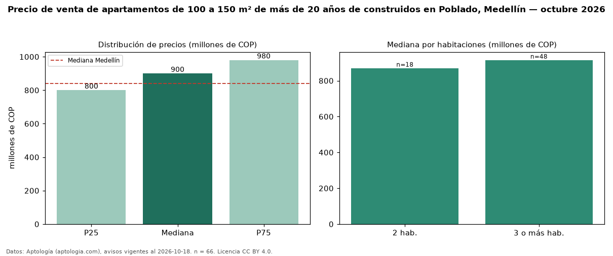 Precio de venta de apartamentos de 100 a 150 m² de más de 20 años de construidos en Poblado, Medellín — octubre 2026