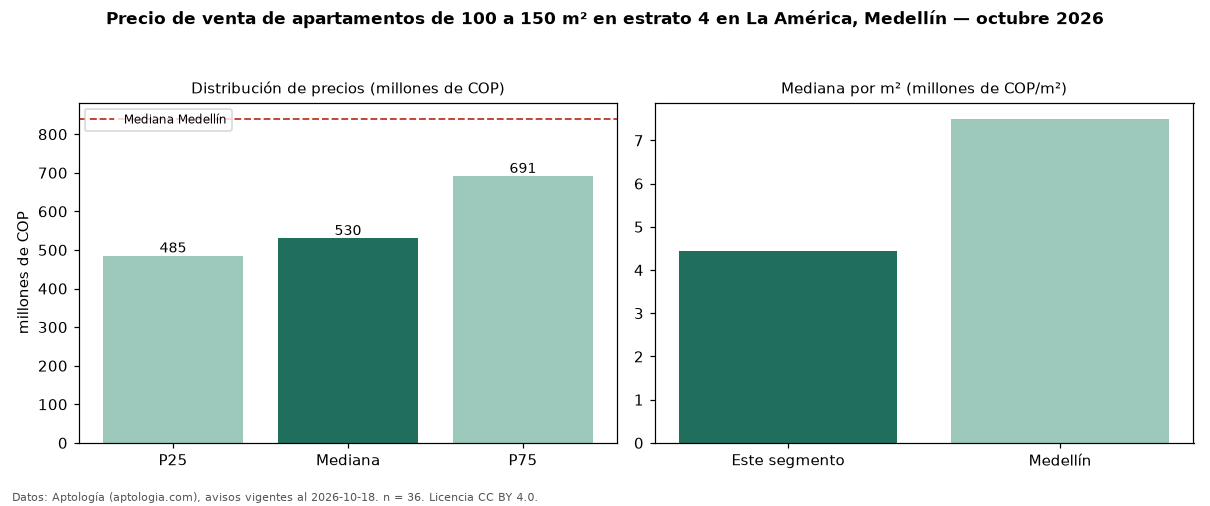 Precio de venta de apartamentos de 100 a 150 m² en estrato 4 en La América, Medellín — octubre 2026
