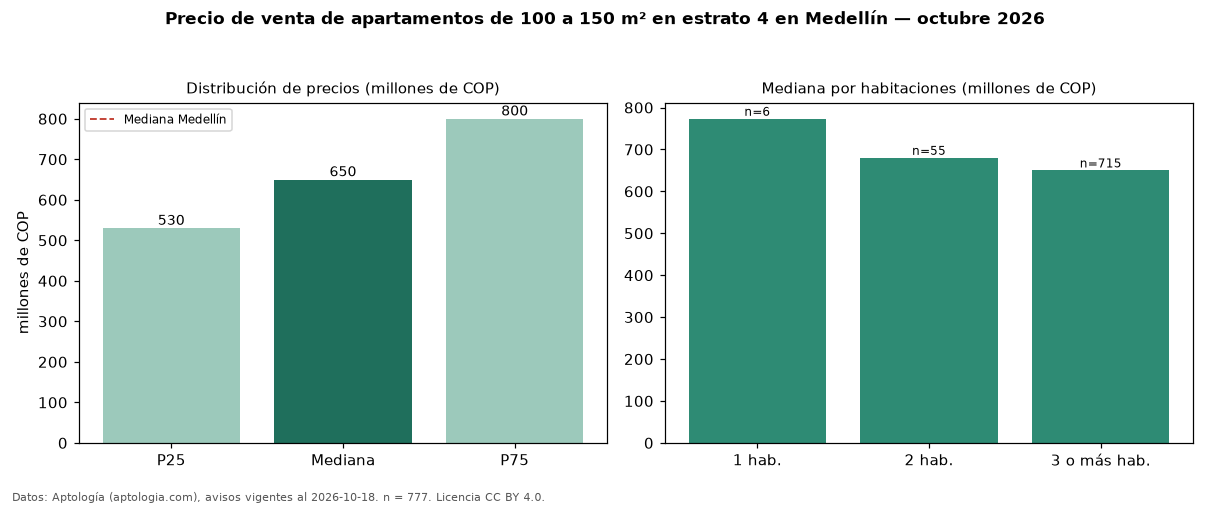 Precio de venta de apartamentos de 100 a 150 m² en estrato 4 en Medellín — octubre 2026