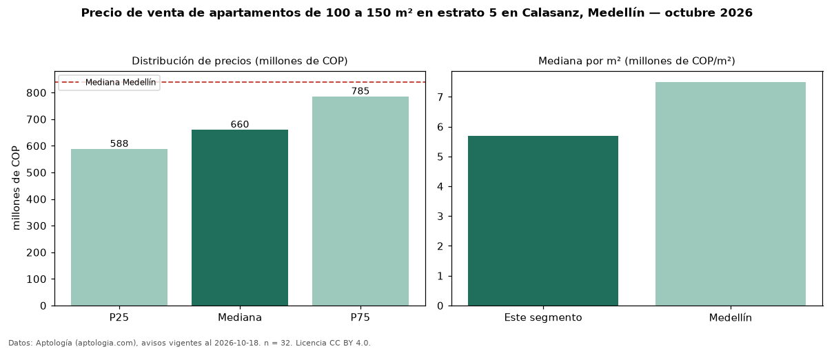 Precio de venta de apartamentos de 100 a 150 m² en estrato 5 en Calasanz, Medellín — octubre 2026