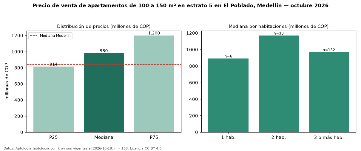 Precio de venta de apartamentos de 100 a 150 m² en estrato 5 en El Poblado, Medellín — octubre 2026