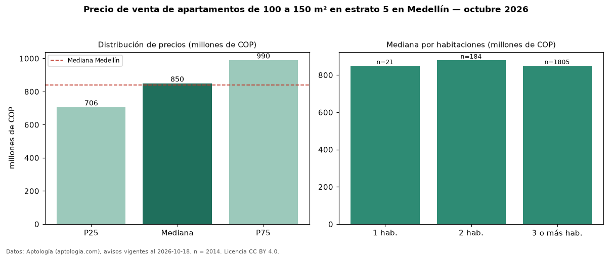 Precio de venta de apartamentos de 100 a 150 m² en estrato 5 en Medellín — octubre 2026