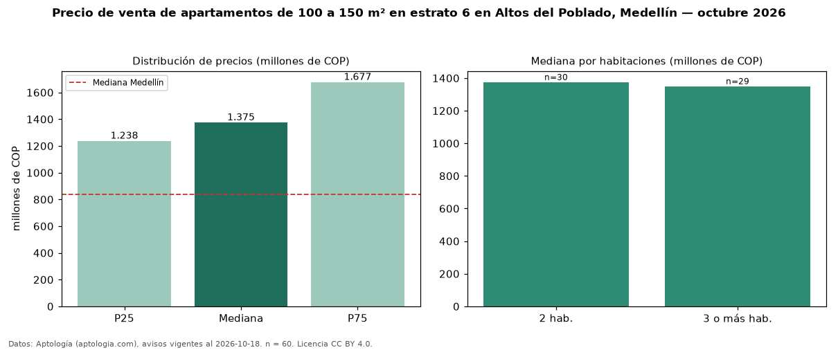Precio de venta de apartamentos de 100 a 150 m² en estrato 6 en Altos del Poblado, Medellín — octubre 2026