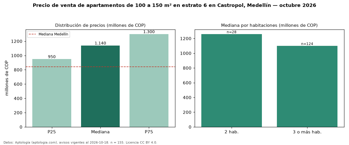 Precio de venta de apartamentos de 100 a 150 m² en estrato 6 en Castropol, Medellín — octubre 2026