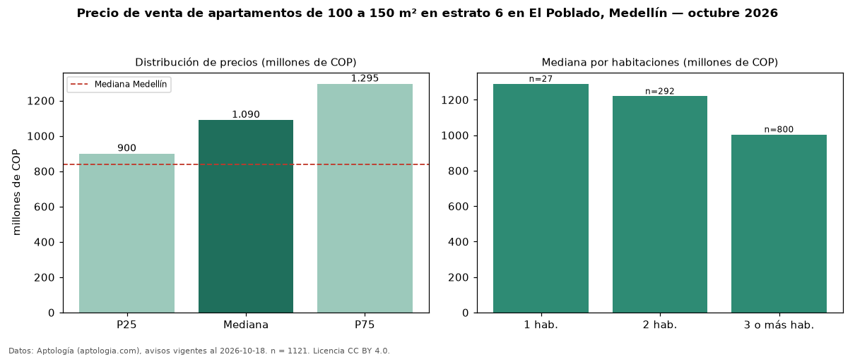 Precio de venta de apartamentos de 100 a 150 m² en estrato 6 en El Poblado, Medellín — octubre 2026